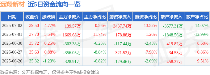 遠翔新材股價異動：資金流向、融資風險與基本面分析