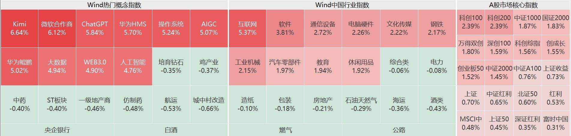 A股市场春节红包行情：AI产业链爆发，题材概念全线上涨