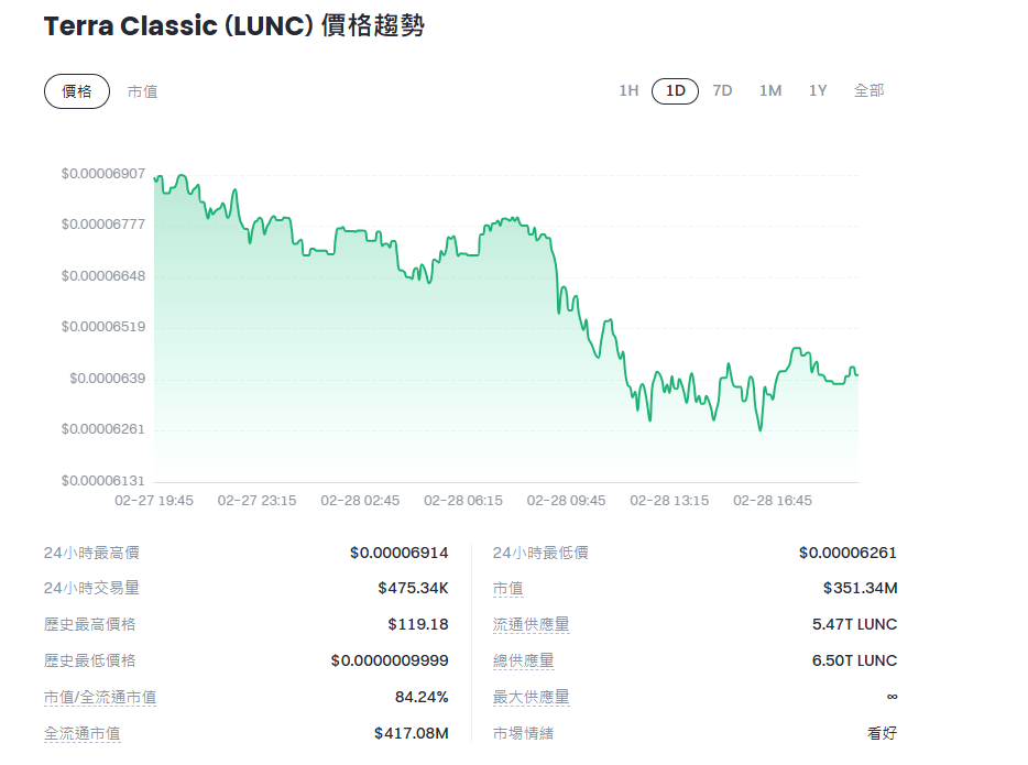 LUNC在2025年达到119美元？理性分析告诉你真相