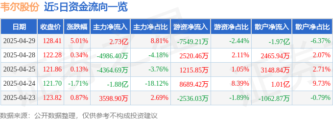 韦尔股份股价狂飙真相：资金游戏？散户血汗恐成机构盛宴