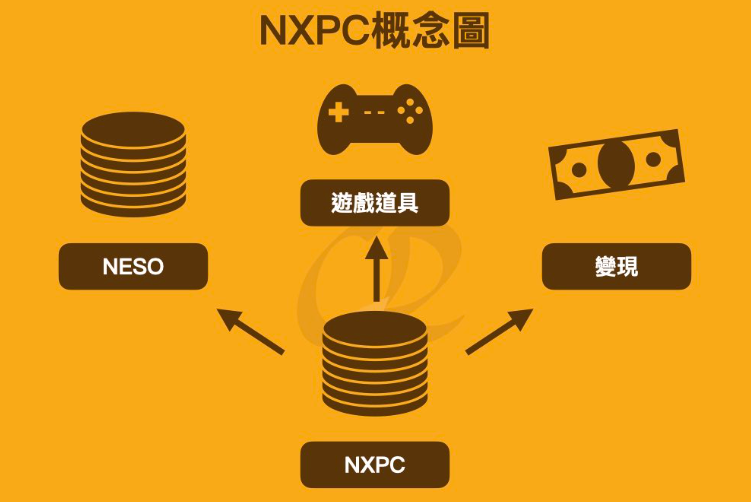 楓之谷nxpc(neso)coin盤前價格 空投代幣是什麼 如何從幣安binance/bybit換成usdt再轉成台幣