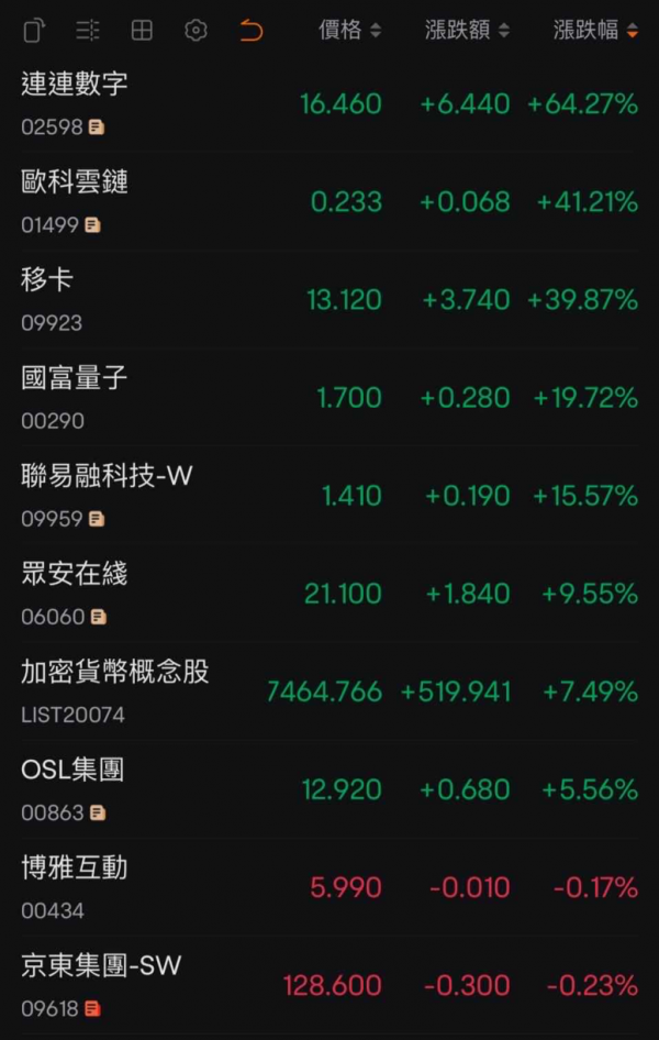 港股稳定币概念股狂飙：政策点燃财富盛宴，黃智賢提醒入市需谨慎