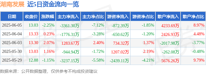 湖南發展股價跳水：散戶抬轎？主力跑路？融資融券藏風險，芒種節氣後遺症？