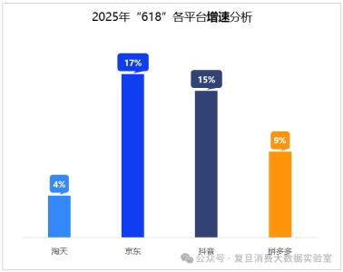 京东618狂歡：AI力覺醒，3C數碼領跑科技消費