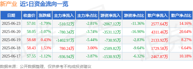 新產業(300832)股價震盪：主力停火？散戶力挺？威力彩式資金暗流湧動