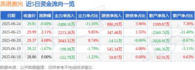 英诺激光股價異動：主力撤退？雜質疑慮與散戶接盤分析