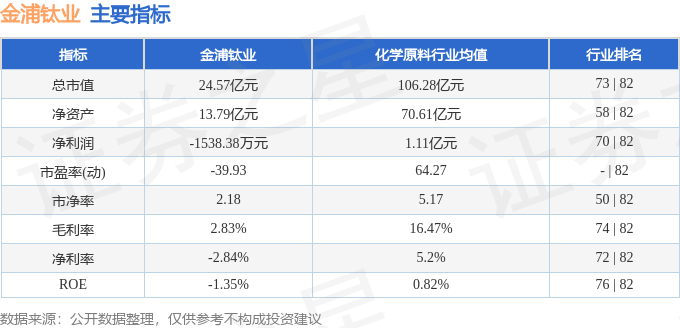 主要指標及行業內排名