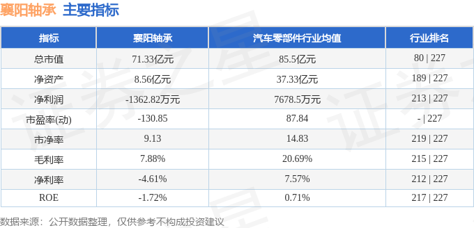 主要指标及行业内排名