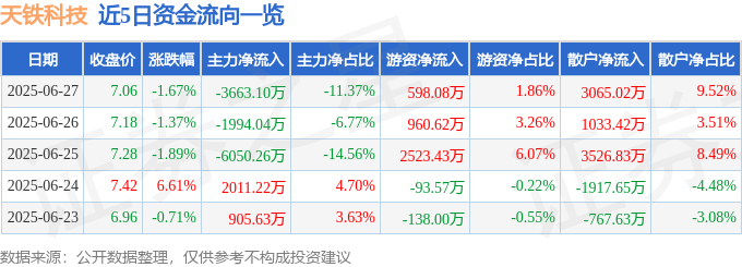 天鐵科技股價分析：主力撤退散戶接盤？財報揭露營收淨利雙降警訊
