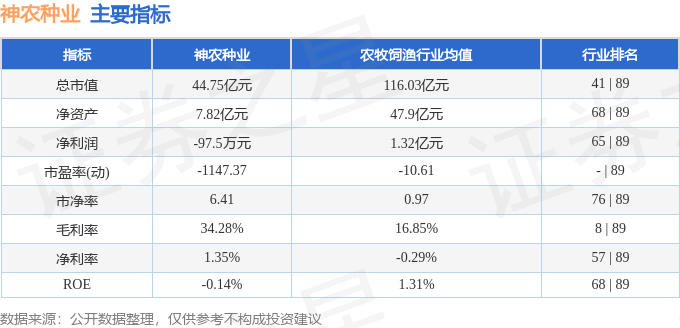 该股主要指标及行业内排名