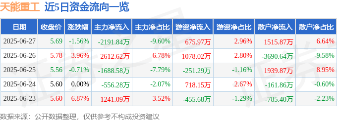 天能重工股價暴跌：星期五晚上韭菜驚魂，主力撤退，散戶抬轎？