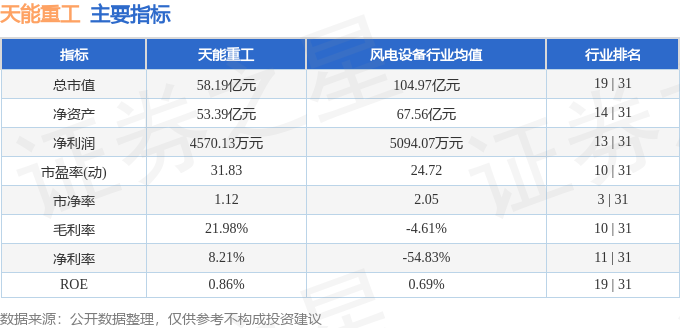 该股主要指标及行业内排名