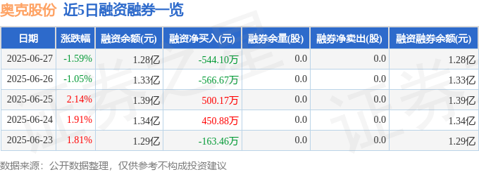 近5日融資融券數據一覽
