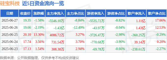 硅宝科技股海沉浮：星期五晚上散户豪赌？主力游资撤退，大展鴻圖或虎爺顯靈？