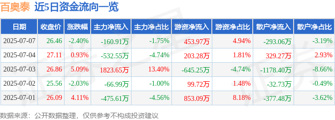 百奧泰股價異動：資金博弈、融資風險與基本面挑戰