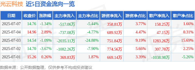 光云科技股價微跌：資金流向、融資融券與基本面分析