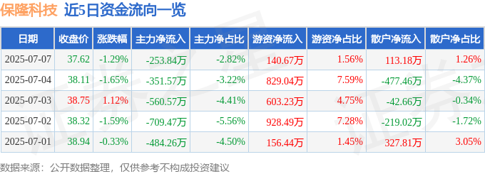 保隆科技股：资金、融资、基本面深度分析