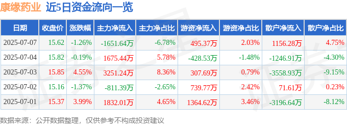 康緣藥業股價下跌：資金流向、融資風險與基本面挑戰