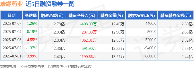 近5日融资融券数据一览