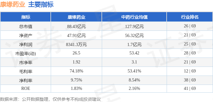 主要指标及行业内排名