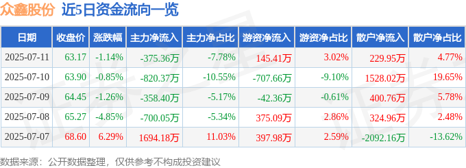 眾鑫股份：股價微跌下的資金博弈與未來趨勢