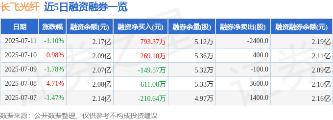 近5日融资融券数据一览表