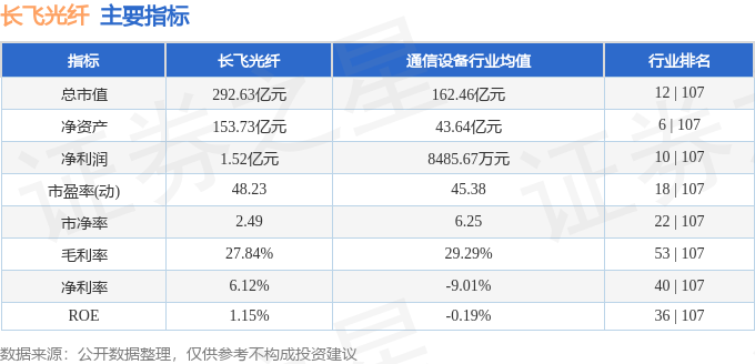 该股主要指标及行业内排名