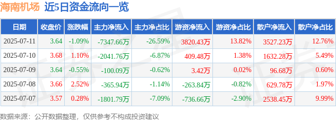 海南機場股價異動：資金暗流湧動，基本面臨考驗，機構評級藏玄機
