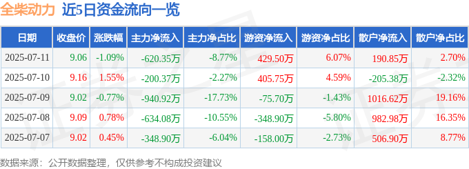 全柴動力股價波動：資金流向、融資融券與基本面綜合分析