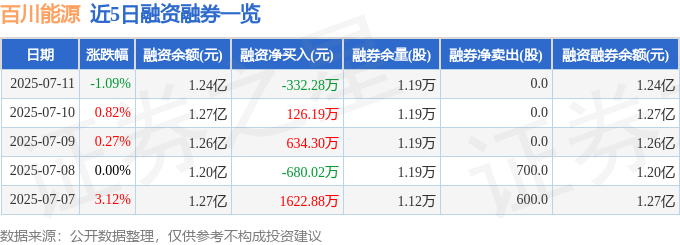 近5日融资融券数据一览