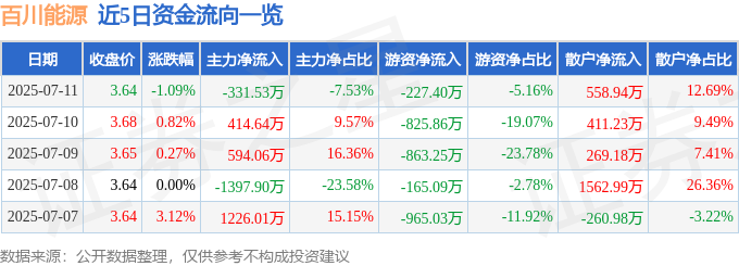 百川能源股價下跌：主力拋售，散戶抄底，信心不足？