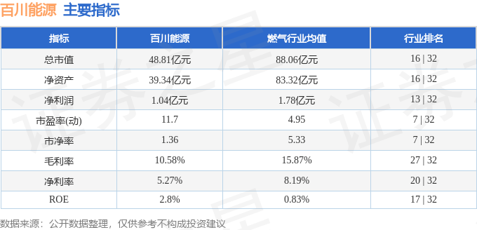 该股主要指标及行业内排名