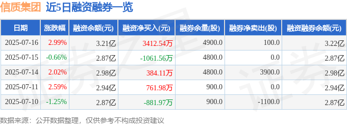近5日融资融券数据一览