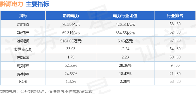 该股主要指标及行业内排名