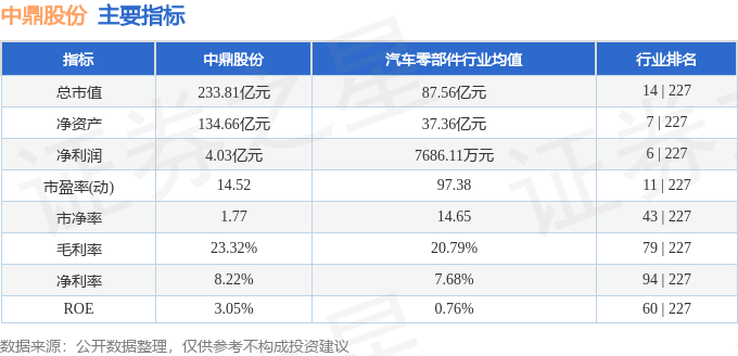 主要指标及行业内排名