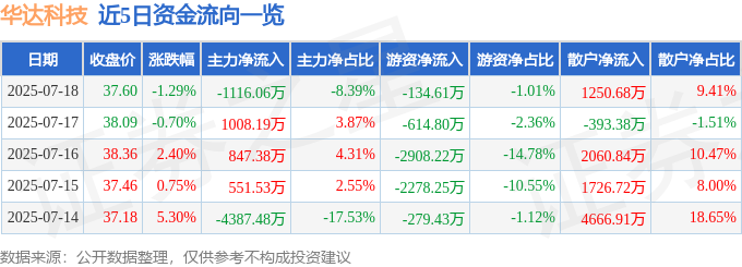 華達科技股價下跌：AI算力疑雲，主力散戶誰在博弈？
