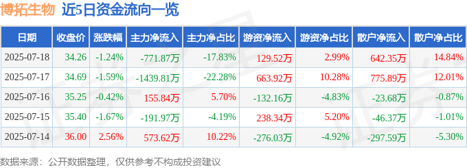 博拓生物股價下跌：資金流向與財報警訊，投資者應如何應對？