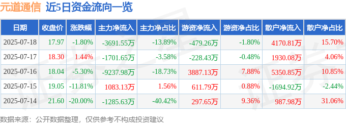 元道通信股價震盪：資金暗流湧動