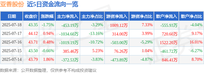 亞香股份股價小跌：主力撤退、游資湧入，散戶如何應對？