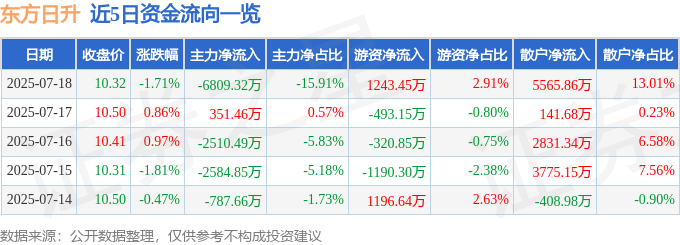 东方日升：股價暴跌背后，資金流向与財務风险解析