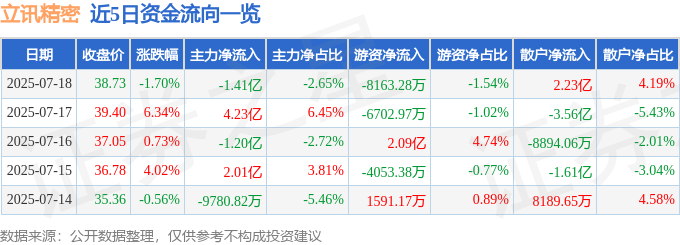 立讯精密股價下跌：誰在拋售？財報、機構評級、融资融券深度解析