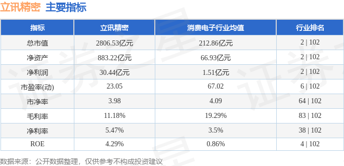 主要指标及行业内排名
