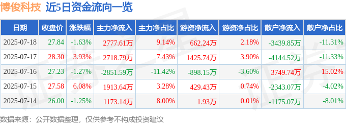 博俊科技股海沉浮：资金博弈、风险暗藏，基本面临考驗