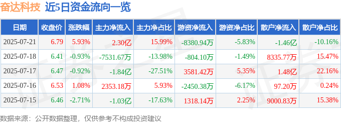 奮達科技股價暴漲解析：資金流向、融資風險與基本面分析，AI警示投資需謹慎