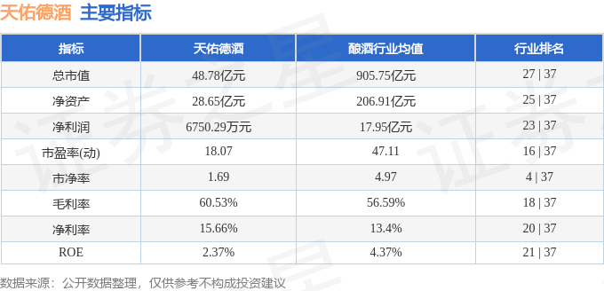 主要指标及行业内排名