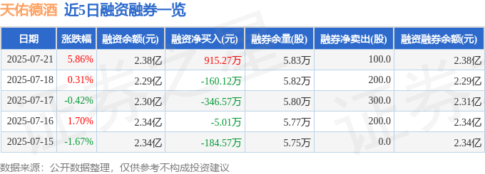 近5日融资融券数据一览