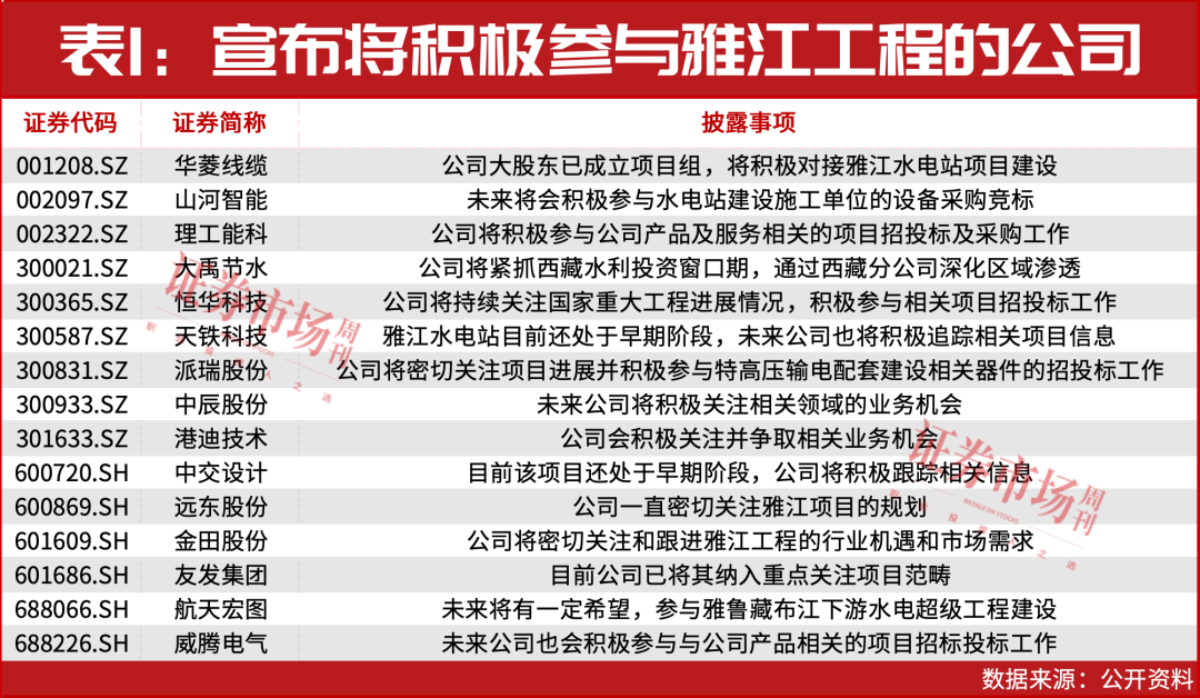 上市公司积极参与雅江工程