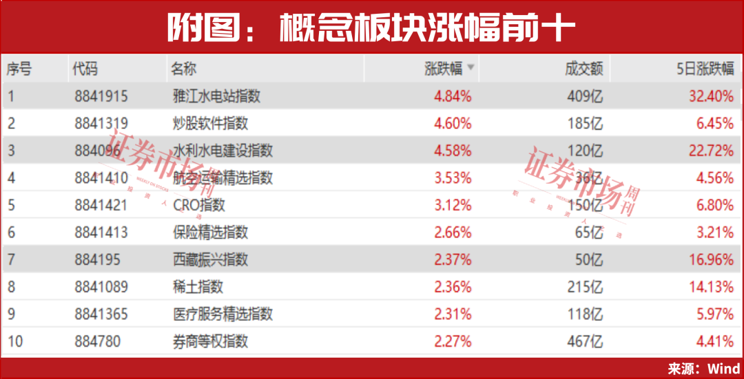 雅江水电站指数收涨
