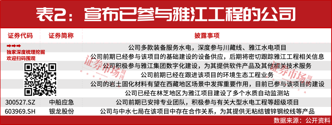 参与雅江工程建设的上市公司