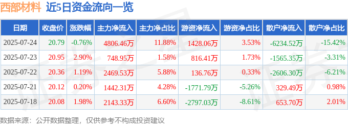 西部材料股價：資金博弈與融資風險分析